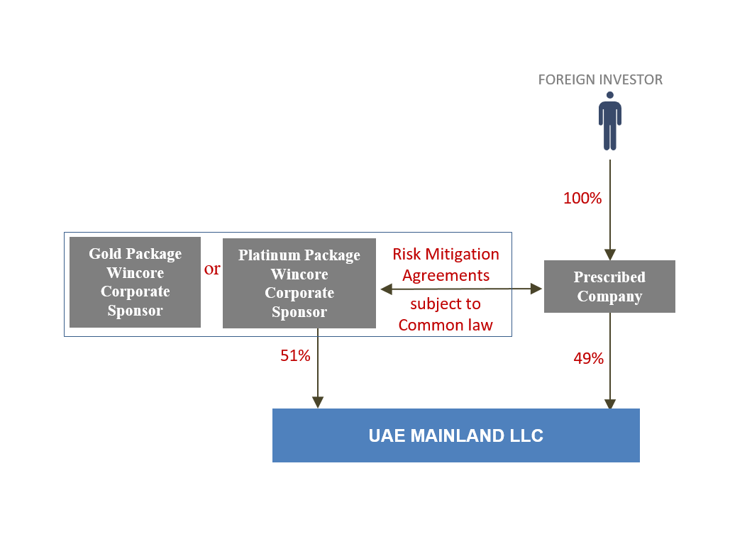 UAE MAINLAND LLC CORPORATE SPONSOR
